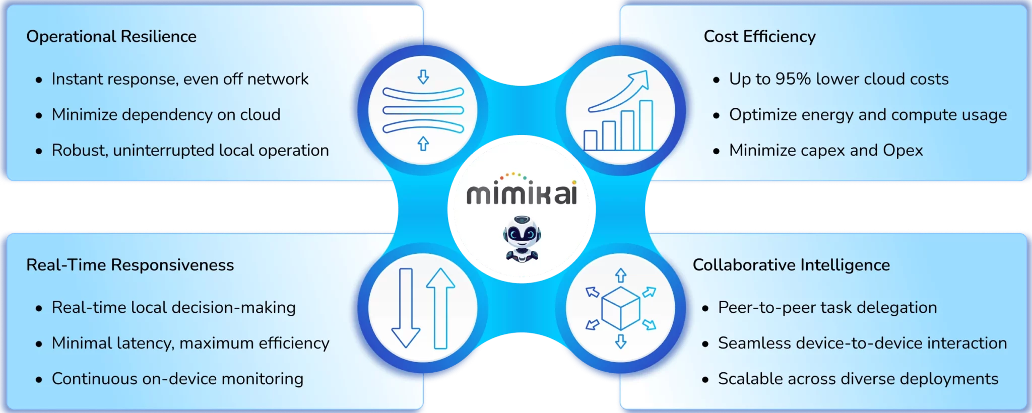 mimik AI benefits diagram illustrating Freedom & Flexibility, Adaptability & Scalability, Efficiency & Growth, and Interoperability & Resiliency