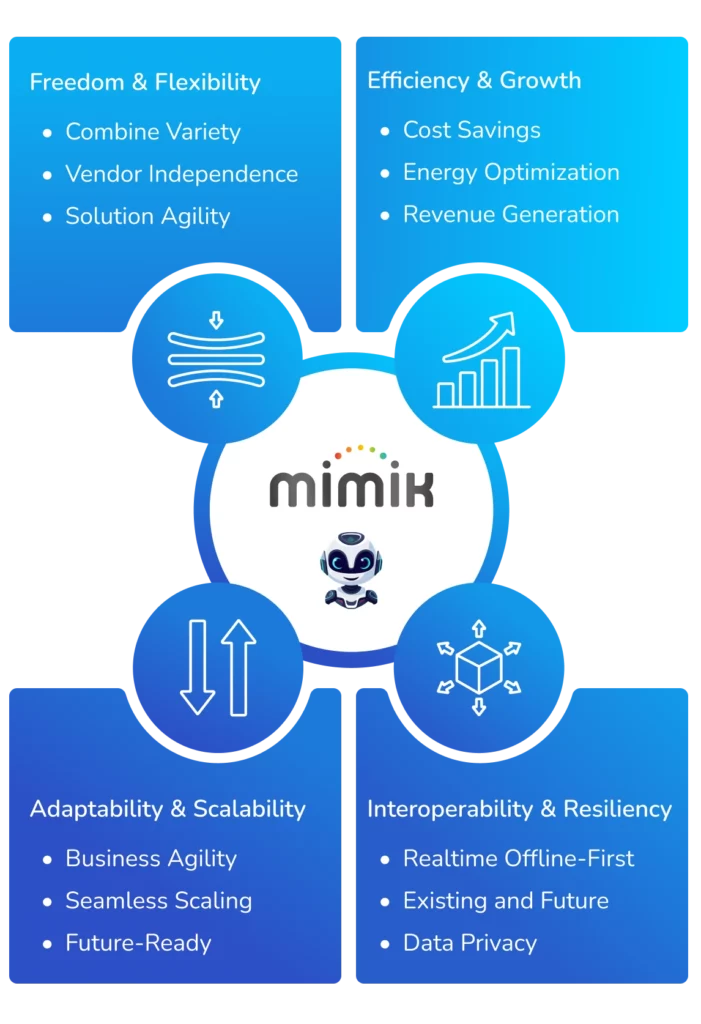 mimik benefits diagram illustrating Freedom & Flexibility, Adaptability & Scalability, Efficiency & Growth, and Interoperability & Resiliency
