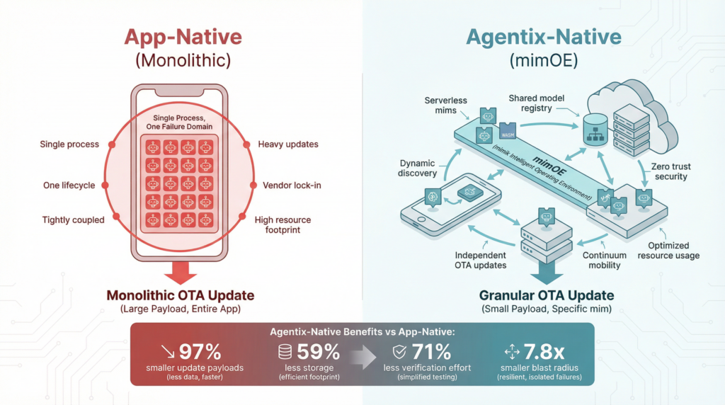 AppNative-vs.-AgentixNative